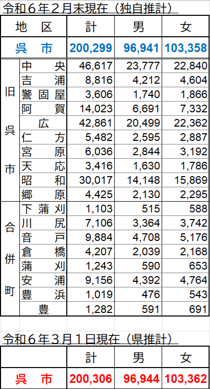 呉市が20万人を割り込んだと聞いて… 日刊わしら HIROSHIMA DAILY WASHIRA
