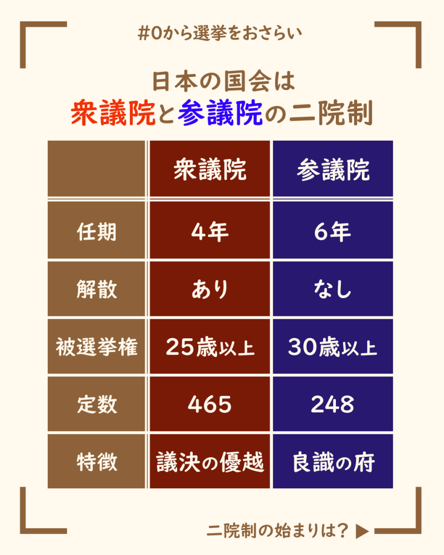 衆議院 と 参議院 の 違い 簡単 に