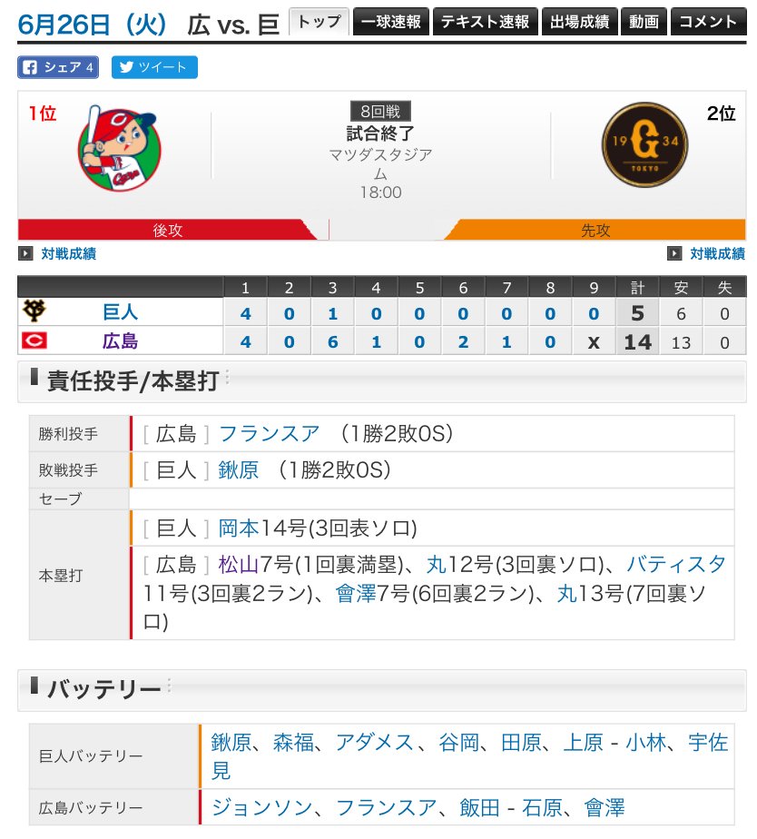 カープ速報67 4点差をはね返すアンパンチを号砲に13安打5本塁打で14得点 フランスアが来日初勝利 日刊わしら Hiroshima Daily Washira