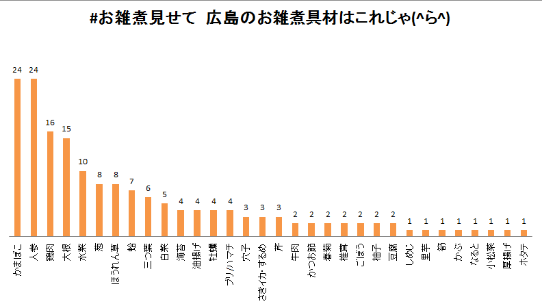 広島の月刊わしら：#お雑煮見せて 広島のお雑煮具材はこれじゃ(^ら^)