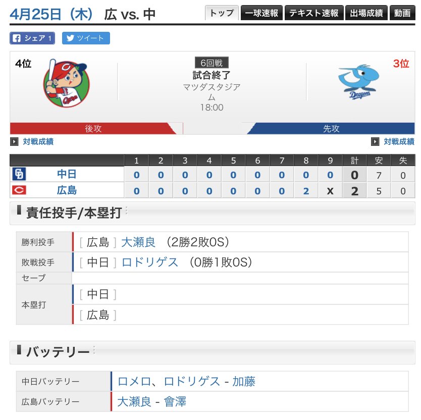 Carp速報 23 これが鯉のエースじゃ 大瀬良が魂の投球で完封勝利 好リードの會澤が8回に決勝タイムリー 日刊わしら Hiroshima Daily Washira